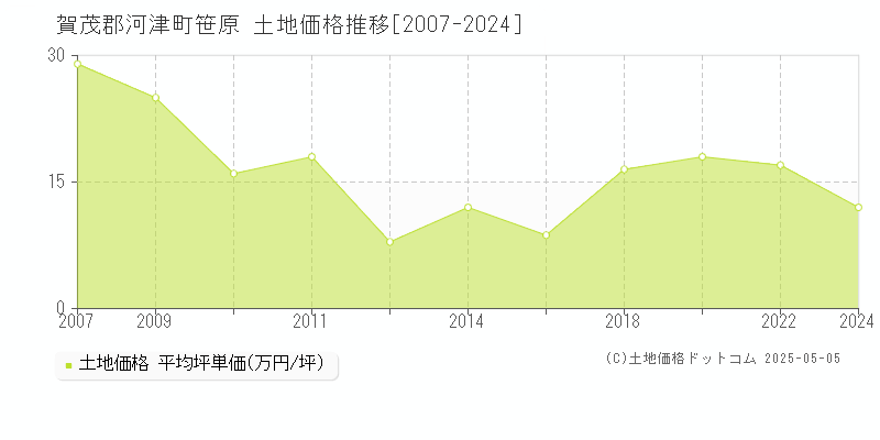 笹原(賀茂郡河津町)の土地価格推移グラフ(坪単価)[2007-2024年]