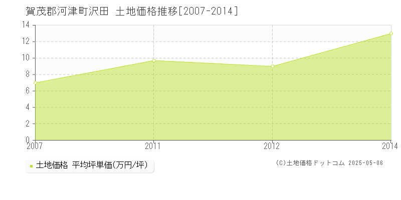 沢田(賀茂郡河津町)の土地価格推移グラフ(坪単価)[2007-2014年]