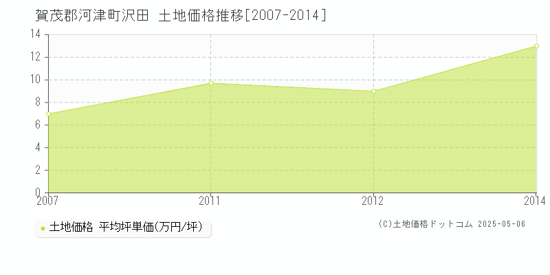 賀茂郡河津町沢田の土地価格推移グラフ 