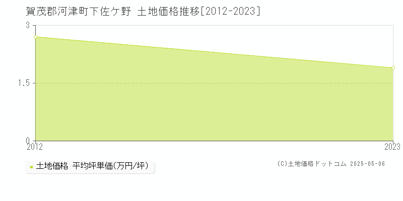 下佐ケ野(賀茂郡河津町)の土地価格推移グラフ(坪単価)[2012-2023年]