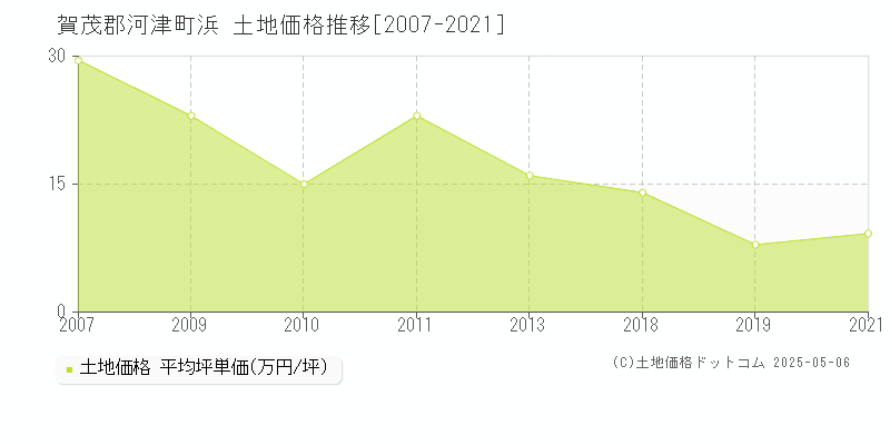 浜(賀茂郡河津町)の土地価格推移グラフ(坪単価)[2007-2021年]