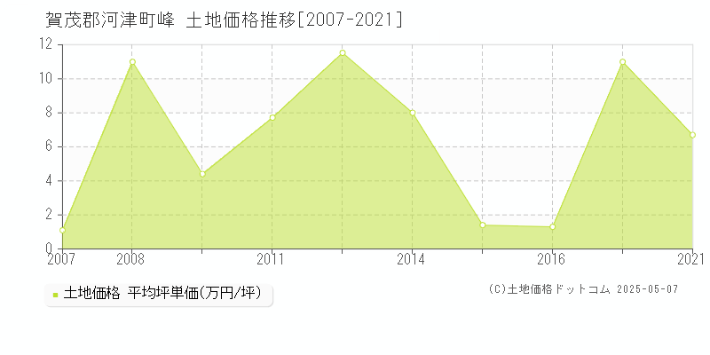 峰(賀茂郡河津町)の土地価格推移グラフ(坪単価)[2007-2021年]