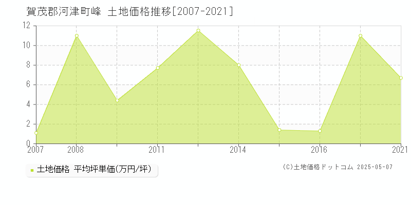 賀茂郡河津町峰の土地価格推移グラフ 