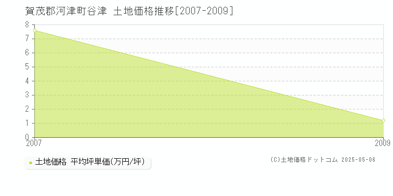 賀茂郡河津町谷津の土地価格推移グラフ 