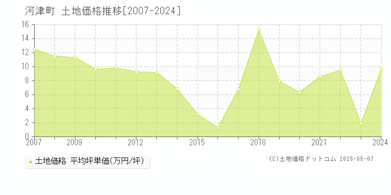 河津町(静岡県)の土地価格推移グラフ(坪単価)[2007-2024年]
