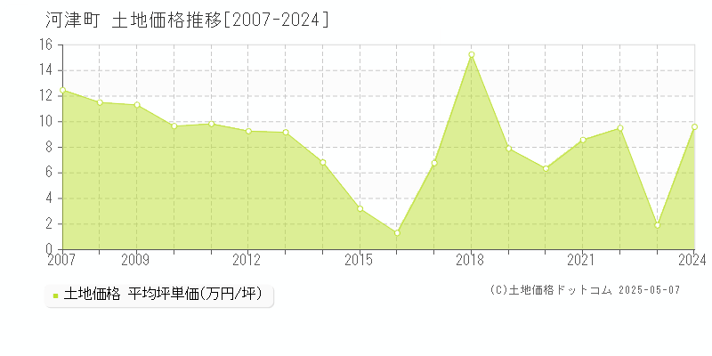 賀茂郡河津町の土地価格推移グラフ 