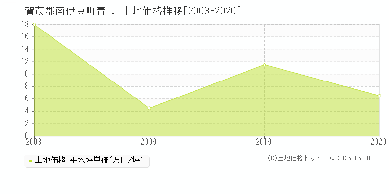 賀茂郡南伊豆町青市の土地価格推移グラフ 