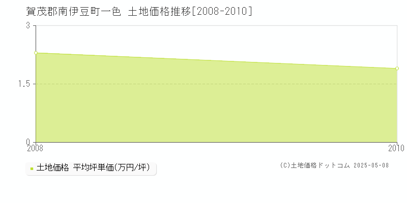 賀茂郡南伊豆町一色の土地価格推移グラフ 