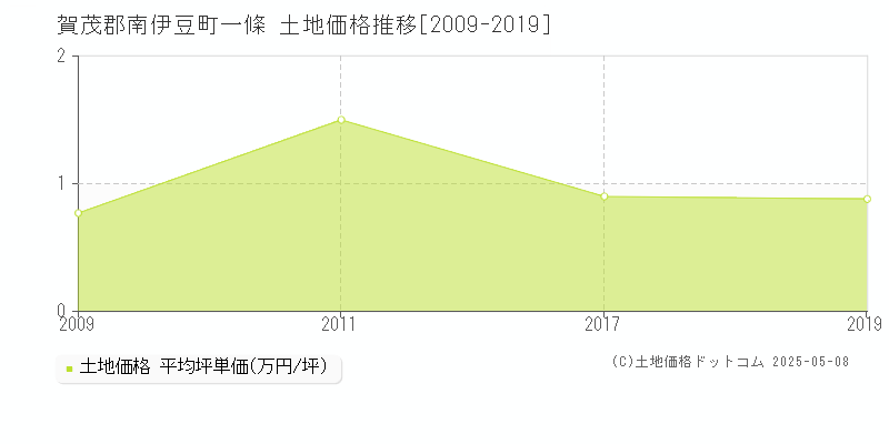 一條(賀茂郡南伊豆町)の土地価格推移グラフ(坪単価)[2009-2019年]