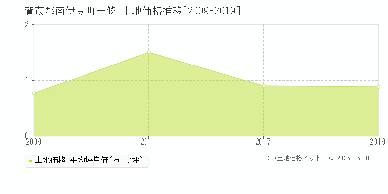 賀茂郡南伊豆町一條の土地価格推移グラフ 