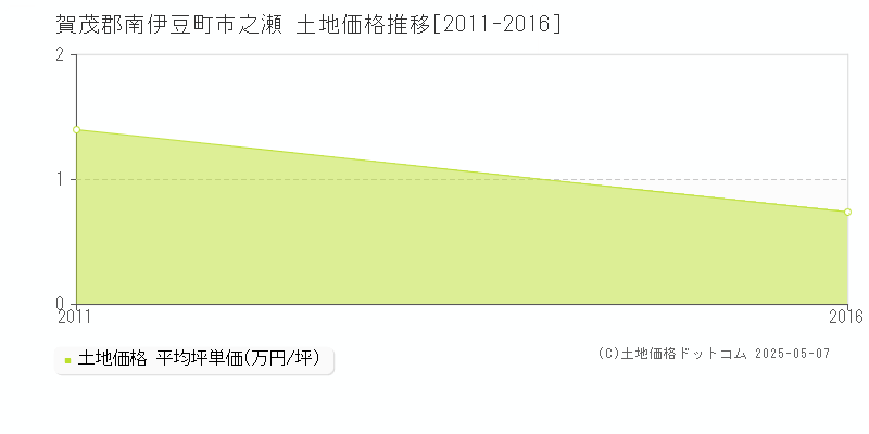 市之瀬(賀茂郡南伊豆町)の土地価格推移グラフ(坪単価)[2011-2016年]