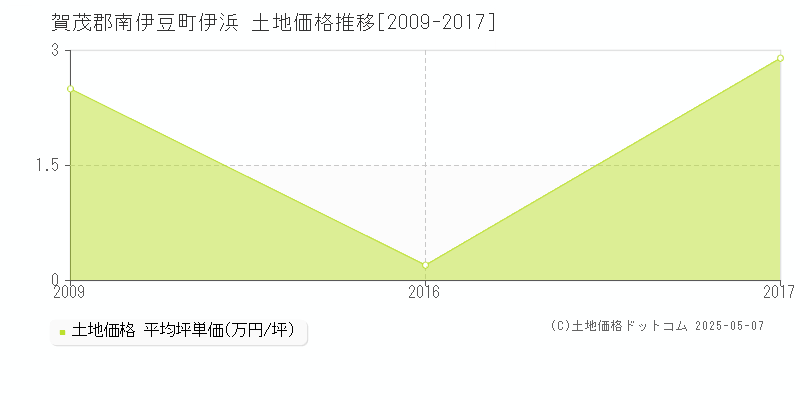 伊浜(賀茂郡南伊豆町)の土地価格推移グラフ(坪単価)[2009-2017年]