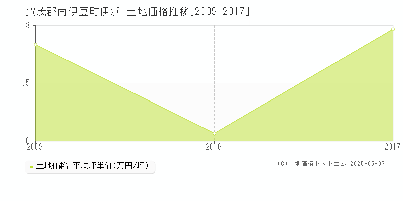 賀茂郡南伊豆町伊浜の土地価格推移グラフ 