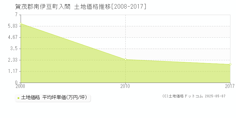 入間(賀茂郡南伊豆町)の土地価格推移グラフ(坪単価)[2008-2017年]