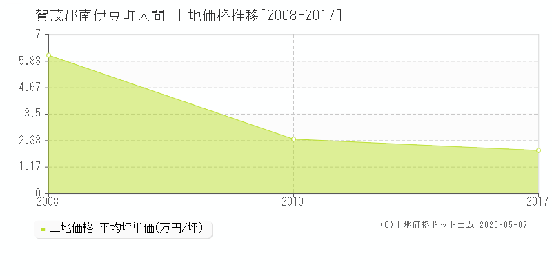 賀茂郡南伊豆町入間の土地価格推移グラフ 