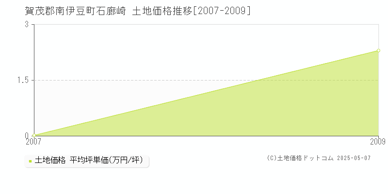 石廊崎(賀茂郡南伊豆町)の土地価格推移グラフ(坪単価)[2007-2009年]