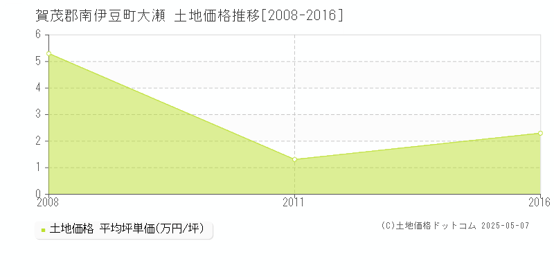 大瀬(賀茂郡南伊豆町)の土地価格推移グラフ(坪単価)[2008-2016年]