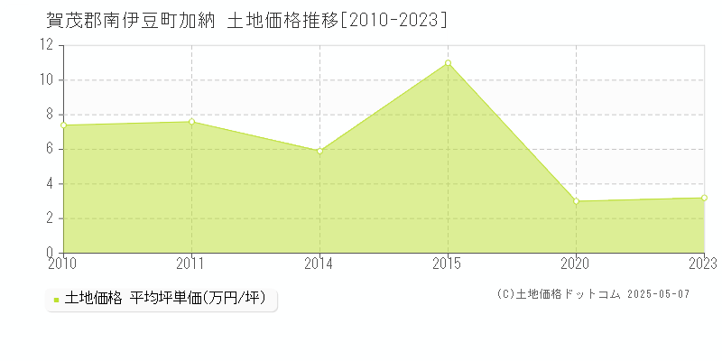 加納(賀茂郡南伊豆町)の土地価格推移グラフ(坪単価)[2010-2023年]
