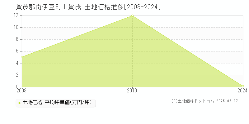 上賀茂(賀茂郡南伊豆町)の土地価格推移グラフ(坪単価)[2008-2024年]