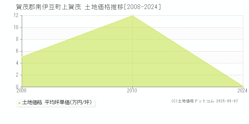 賀茂郡南伊豆町上賀茂の土地価格推移グラフ 