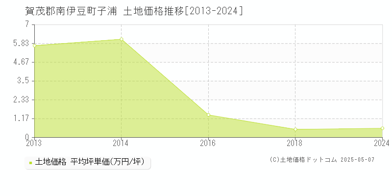 子浦(賀茂郡南伊豆町)の土地価格推移グラフ(坪単価)[2013-2024年]