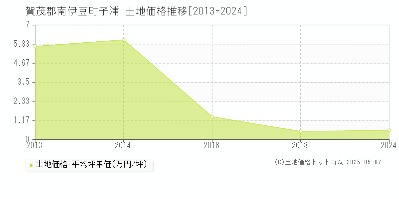 賀茂郡南伊豆町子浦の土地価格推移グラフ 