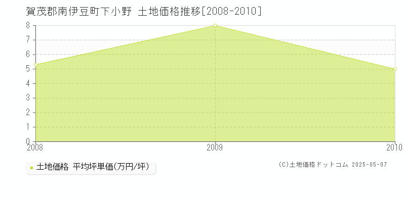 下小野(賀茂郡南伊豆町)の土地価格推移グラフ(坪単価)[2008-2010年]