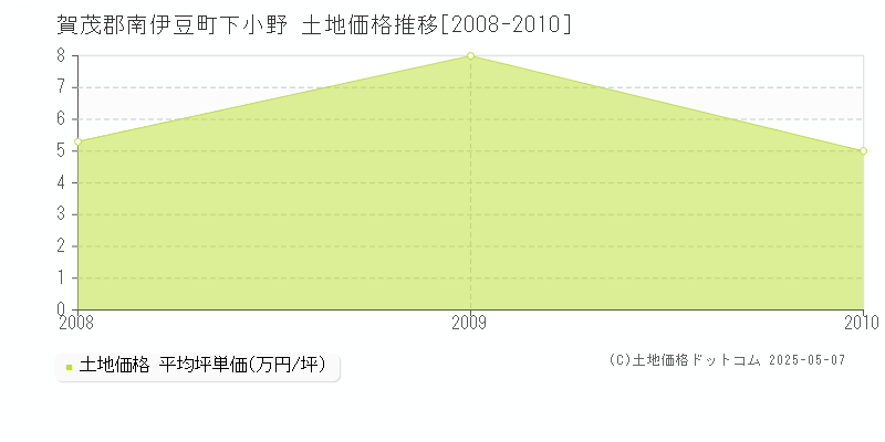 賀茂郡南伊豆町下小野の土地価格推移グラフ 