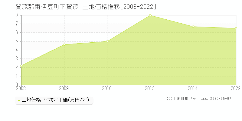 下賀茂(賀茂郡南伊豆町)の土地価格推移グラフ(坪単価)[2008-2022年]