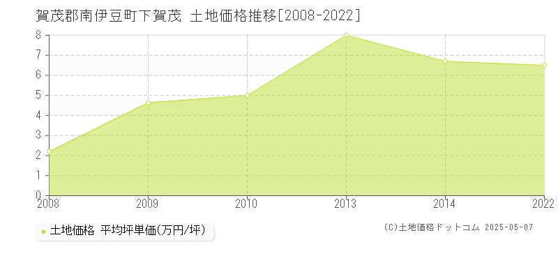 賀茂郡南伊豆町下賀茂の土地価格推移グラフ 