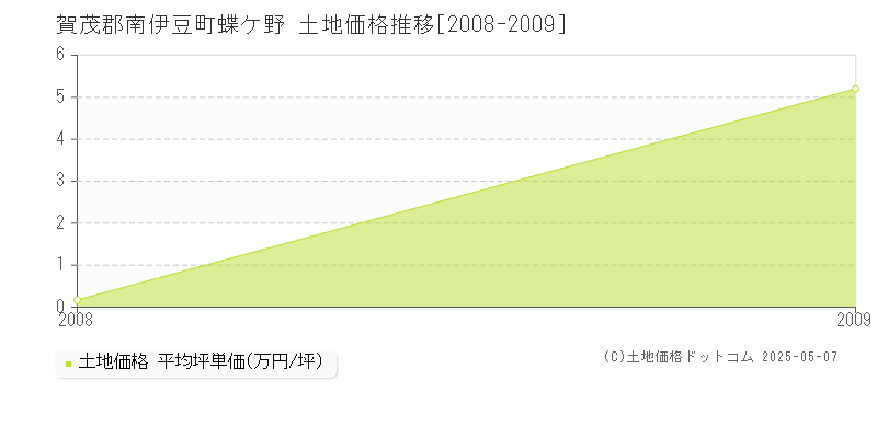 蝶ケ野(賀茂郡南伊豆町)の土地価格推移グラフ(坪単価)[2008-2009年]
