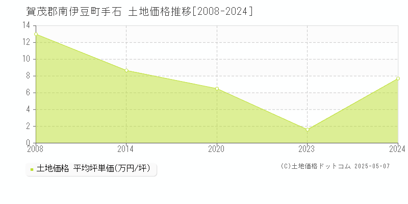 手石(賀茂郡南伊豆町)の土地価格推移グラフ(坪単価)[2008-2024年]