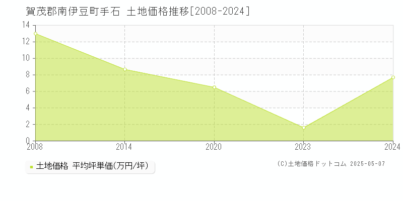 賀茂郡南伊豆町手石の土地価格推移グラフ 