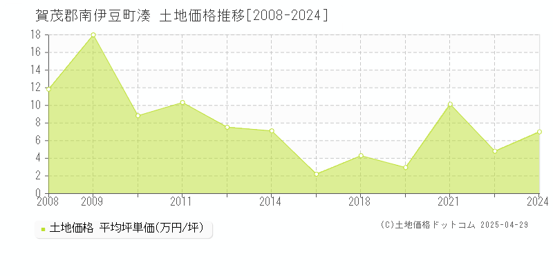 賀茂郡南伊豆町湊の土地価格推移グラフ 