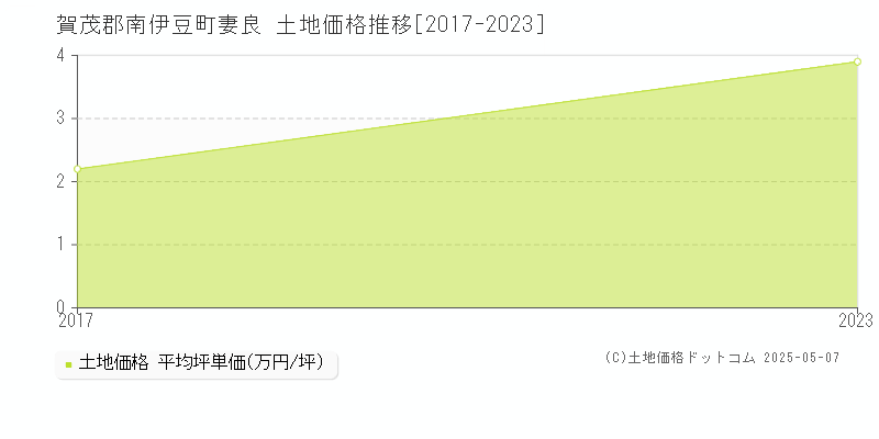 妻良(賀茂郡南伊豆町)の土地価格推移グラフ(坪単価)[2017-2023年]