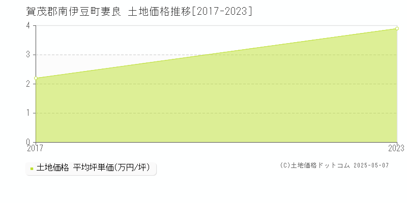 賀茂郡南伊豆町妻良の土地価格推移グラフ 