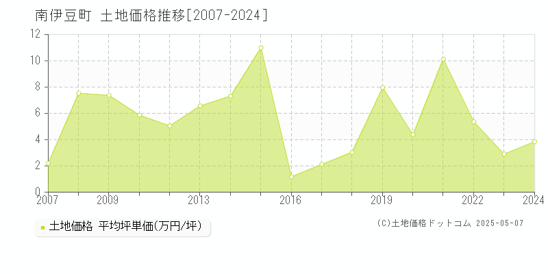 南伊豆町(静岡県)の土地価格推移グラフ(坪単価)[2007-2024年]