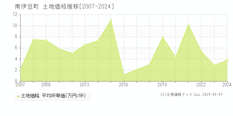 賀茂郡南伊豆町全域の土地価格推移グラフ 