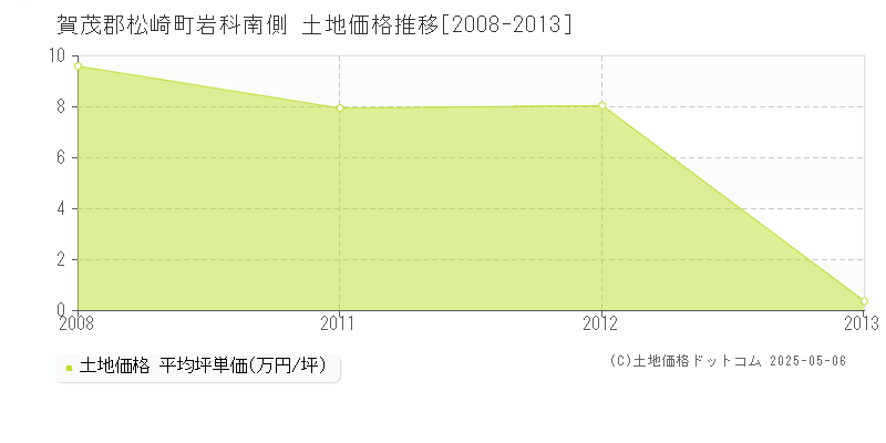 岩科南側(賀茂郡松崎町)の土地価格推移グラフ(坪単価)[2008-2013年]