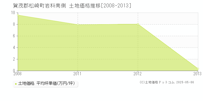 賀茂郡松崎町岩科南側の土地価格推移グラフ 
