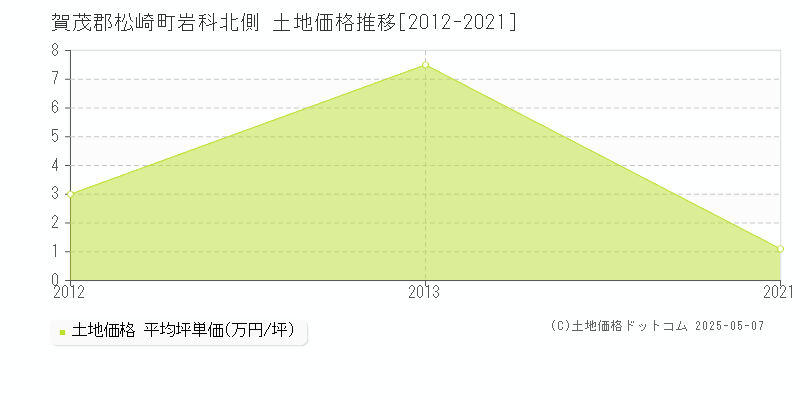 賀茂郡松崎町岩科北側の土地価格推移グラフ 