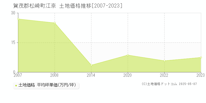 江奈(賀茂郡松崎町)の土地価格推移グラフ(坪単価)[2007-2023年]
