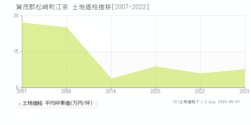 賀茂郡松崎町江奈の土地価格推移グラフ 