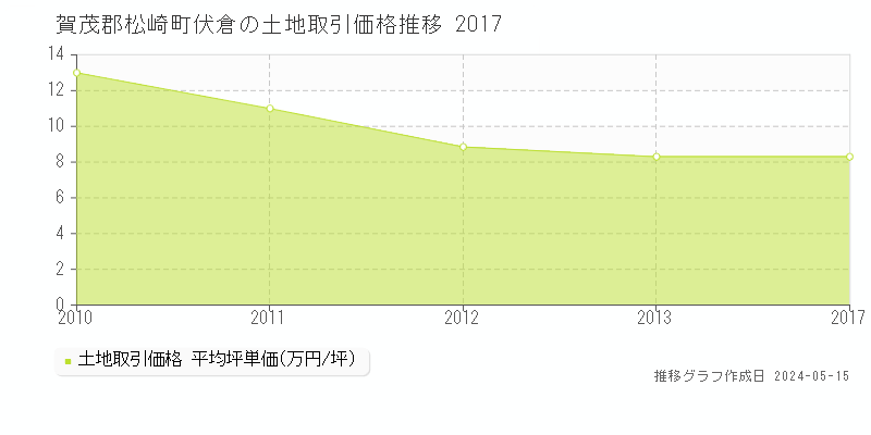 賀茂郡松崎町伏倉の土地価格推移グラフ 