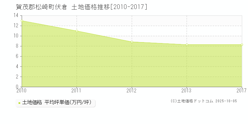 伏倉(賀茂郡松崎町)の土地価格推移グラフ(坪単価)[2010-2017年]