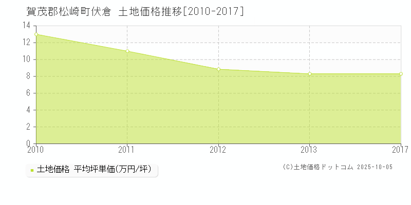 賀茂郡松崎町伏倉の土地価格推移グラフ 