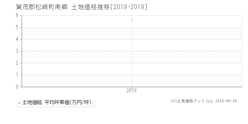 南郷(賀茂郡松崎町)の土地価格推移グラフ(坪単価)[2019-2019年]