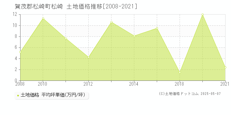 松崎(賀茂郡松崎町)の土地価格推移グラフ(坪単価)[2008-2021年]