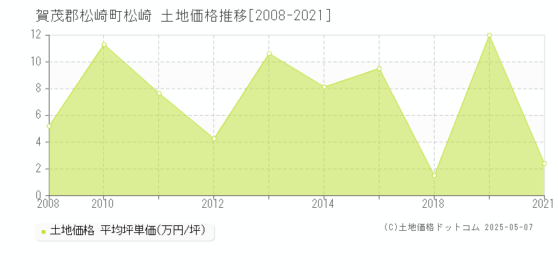 賀茂郡松崎町松崎の土地価格推移グラフ 