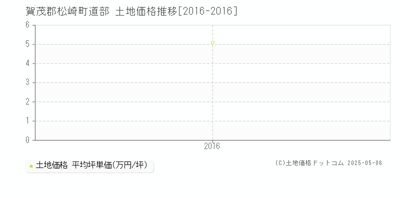 道部(賀茂郡松崎町)の土地価格推移グラフ(坪単価)[2016-2016年]